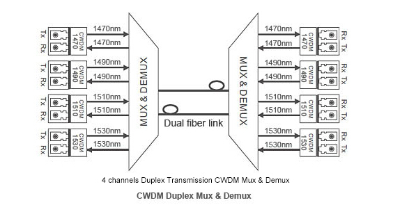 Οπτική ενότητα 1.25G SFP 80KM 1410nm LC DDM -25dB πομποδεκτών ενοτήτων CWDM MUX με το μονωτή