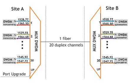 DWDM Mux ενιαίο fiber.jpg